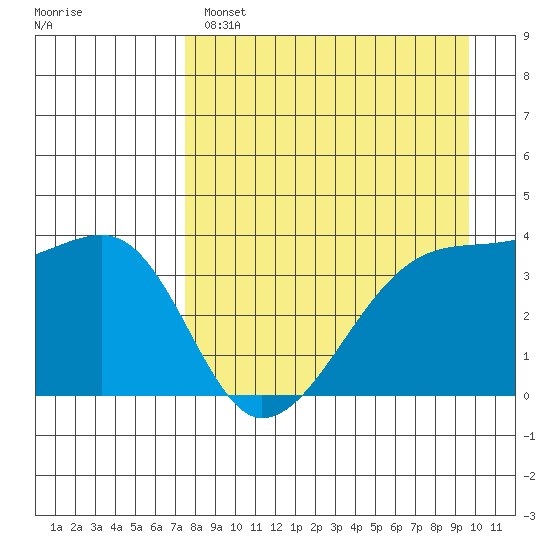 Cape Utalug tide chart for Monday, April 18, 2022