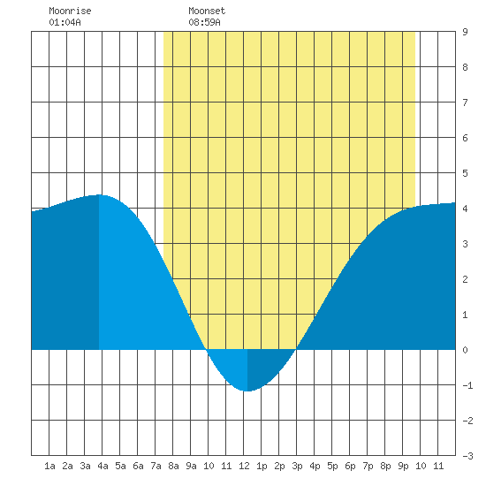 Cape Utalug tide chart for Tuesday, April 19, 2022