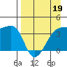 Cape Utalug tide chart for Tuesday, April 19, 2022