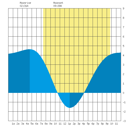 Cape Utalug tide chart for Wednesday, April 20, 2022