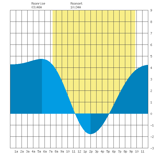 Cape Utalug tide chart for Thursday, April 21, 2022