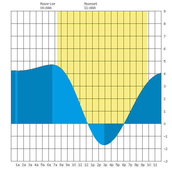 Cape Utalug tide chart for Friday, April 22, 2022