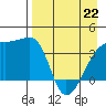 Cape Utalug tide chart for Friday, April 22, 2022