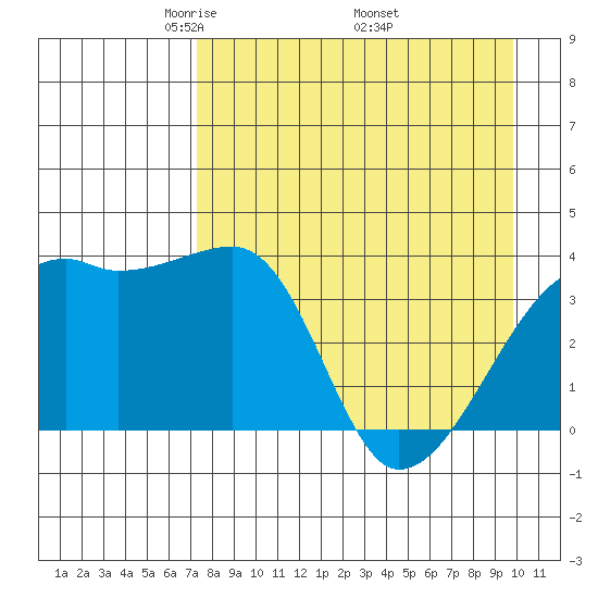 Cape Utalug tide chart for Sunday, April 24, 2022