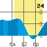 Cape Utalug tide chart for Sunday, April 24, 2022