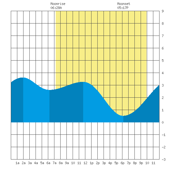 Cape Utalug tide chart for Tuesday, April 26, 2022