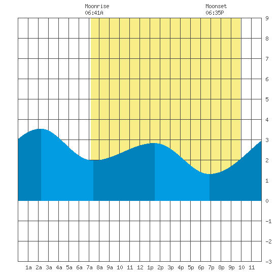Cape Utalug tide chart for Wednesday, April 27, 2022