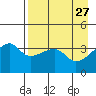 Cape Utalug tide chart for Wednesday, April 27, 2022