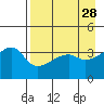 Cape Utalug tide chart for Thursday, April 28, 2022