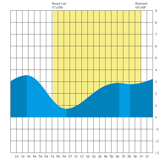 Cape Utalug tide chart for Friday, April 29, 2022