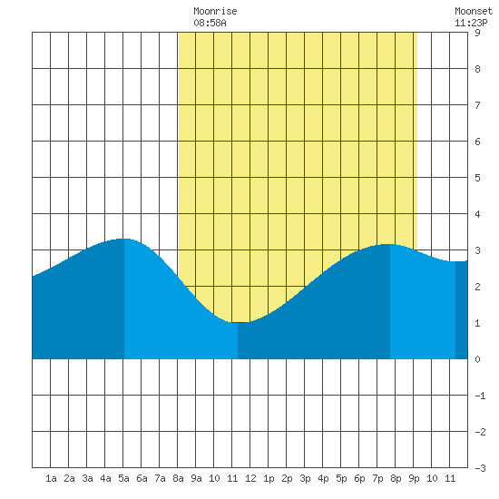 Cape Utalug tide chart for Saturday, April 2, 2022