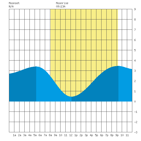 Cape Utalug tide chart for Sunday, April 3, 2022