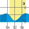 Cape Utalug tide chart for Sunday, April 3, 2022