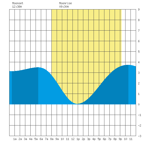 Cape Utalug tide chart for Monday, April 4, 2022