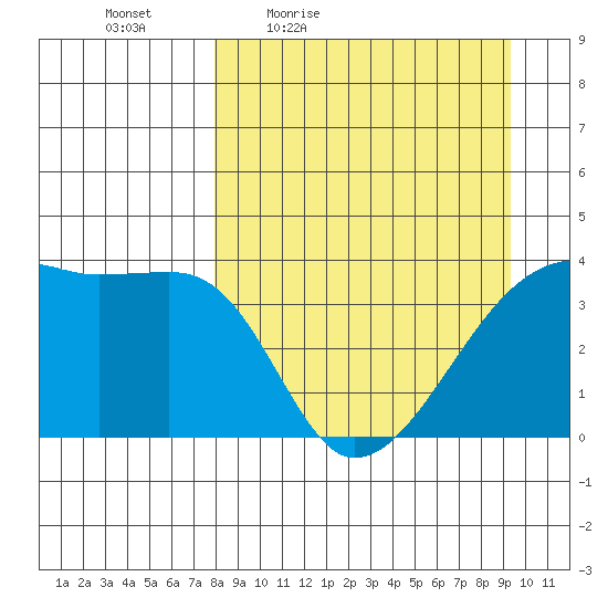 Cape Utalug tide chart for Wednesday, April 6, 2022