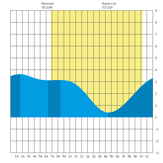 Cape Utalug tide chart for Tuesday, May 10, 2022