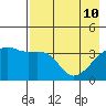 Cape Utalug tide chart for Tuesday, May 10, 2022