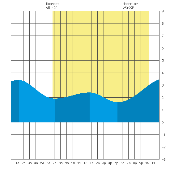 Cape Utalug tide chart for Thursday, May 12, 2022