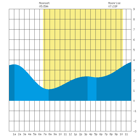Cape Utalug tide chart for Friday, May 13, 2022