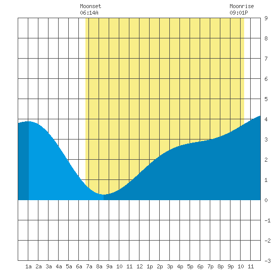 Cape Utalug tide chart for Saturday, May 14, 2022