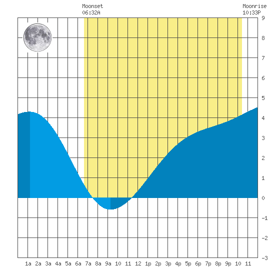 Cape Utalug tide chart for Sunday, May 15, 2022