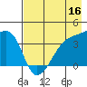 Cape Utalug tide chart for Monday, May 16, 2022