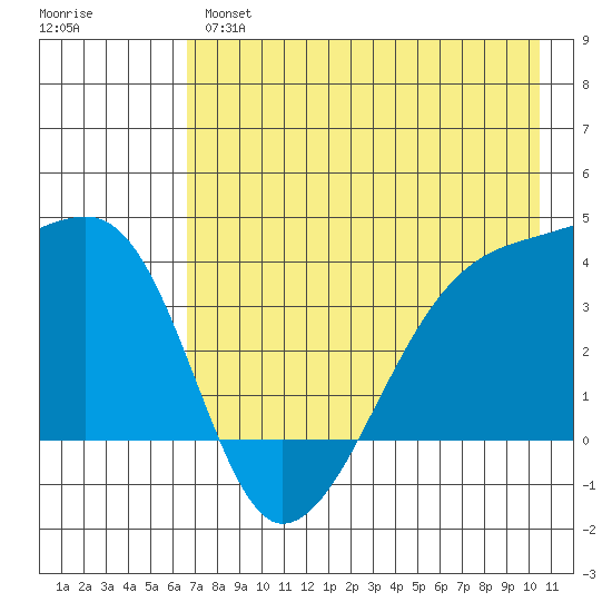 Cape Utalug tide chart for Tuesday, May 17, 2022