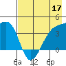 Cape Utalug tide chart for Tuesday, May 17, 2022