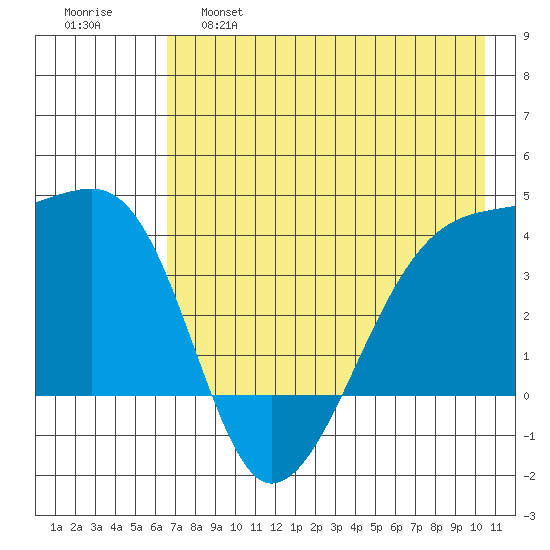 Cape Utalug tide chart for Wednesday, May 18, 2022