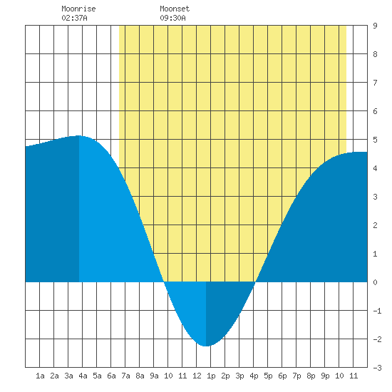 Cape Utalug tide chart for Thursday, May 19, 2022