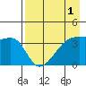 Cape Utalug tide chart for Sunday, May 1, 2022