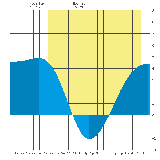 Cape Utalug tide chart for Friday, May 20, 2022