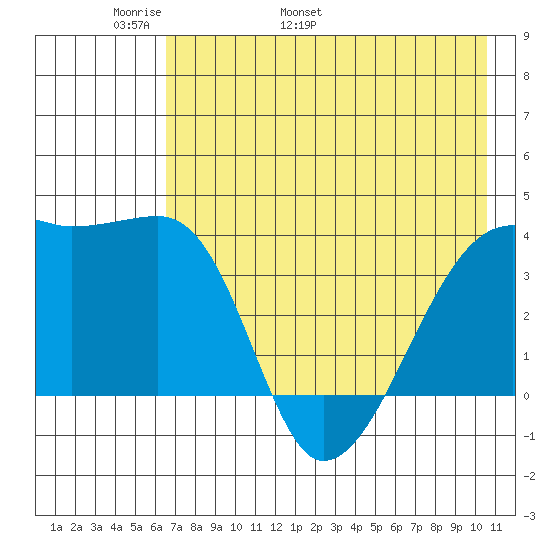 Cape Utalug tide chart for Saturday, May 21, 2022