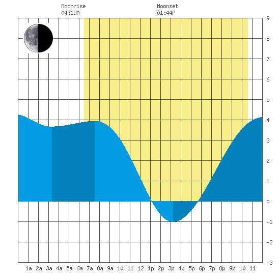Cape Utalug tide chart for Sunday, May 22, 2022