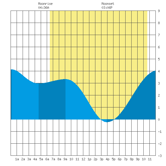 Cape Utalug tide chart for Monday, May 23, 2022