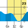 Cape Utalug tide chart for Monday, May 23, 2022