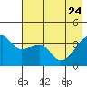 Cape Utalug tide chart for Tuesday, May 24, 2022
