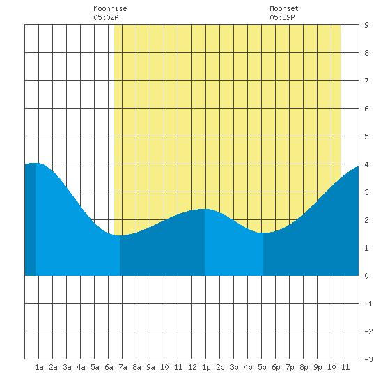 Cape Utalug tide chart for Wednesday, May 25, 2022