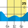 Cape Utalug tide chart for Wednesday, May 25, 2022