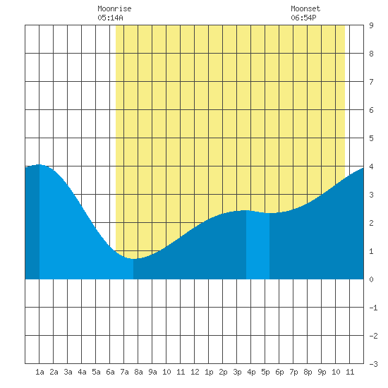 Cape Utalug tide chart for Thursday, May 26, 2022