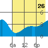 Cape Utalug tide chart for Thursday, May 26, 2022