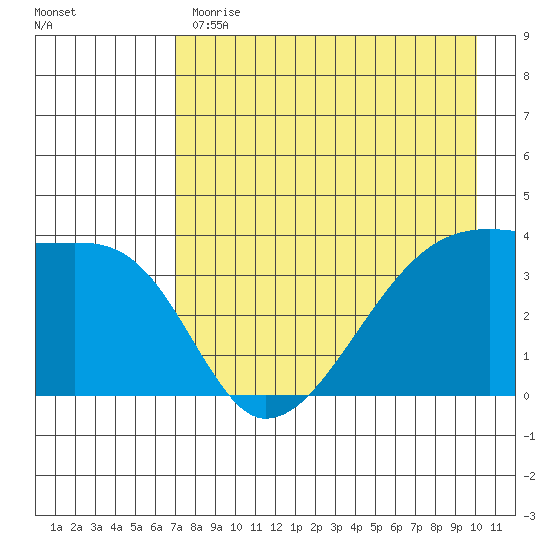 Cape Utalug tide chart for Monday, May 2, 2022