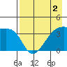 Cape Utalug tide chart for Monday, May 2, 2022