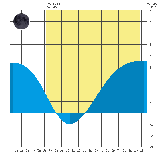 Cape Utalug tide chart for Monday, May 30, 2022