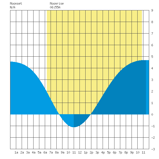 Cape Utalug tide chart for Tuesday, May 31, 2022