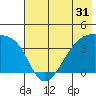 Cape Utalug tide chart for Tuesday, May 31, 2022
