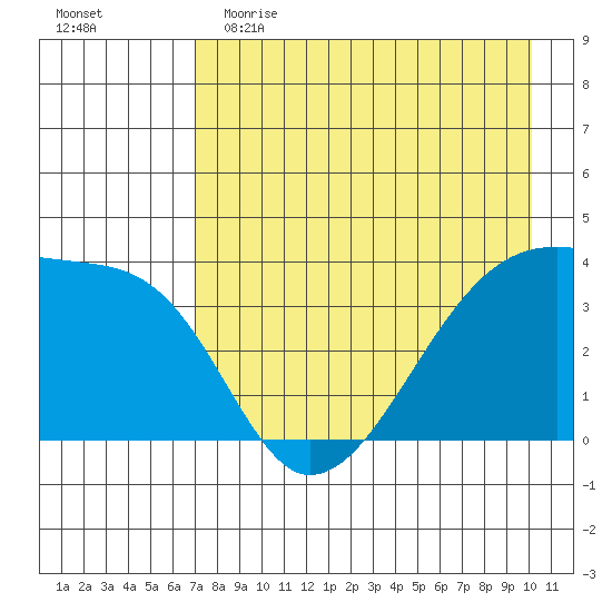 Cape Utalug tide chart for Tuesday, May 3, 2022