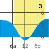 Cape Utalug tide chart for Tuesday, May 3, 2022