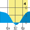 Cape Utalug tide chart for Wednesday, May 4, 2022
