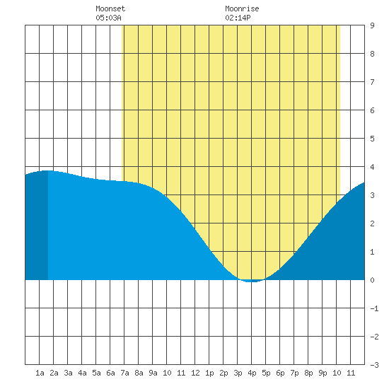 Cape Utalug tide chart for Monday, May 9, 2022